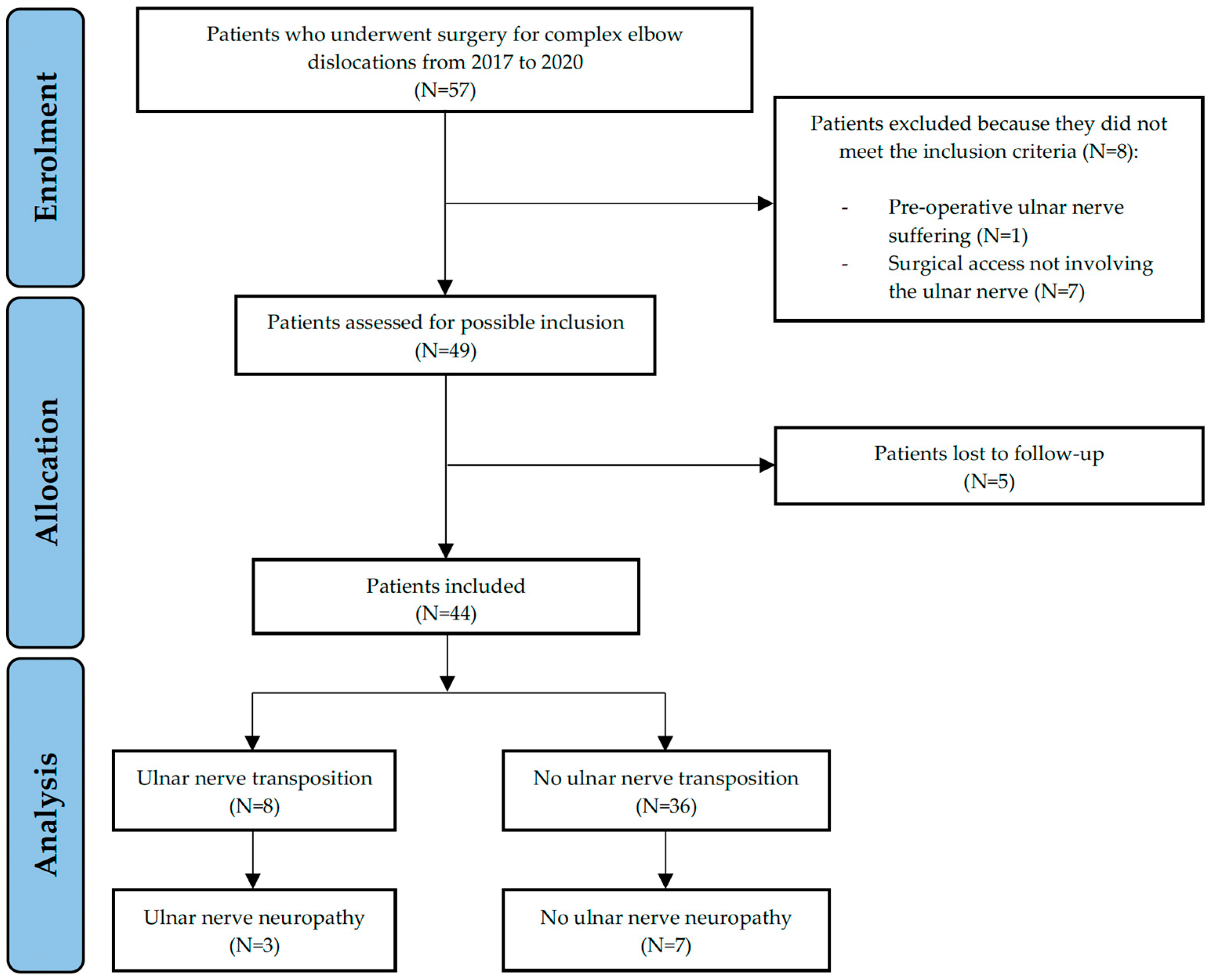 Ulnar Nerve Management in Complex Elbow Dislocations: A Retrospective ...