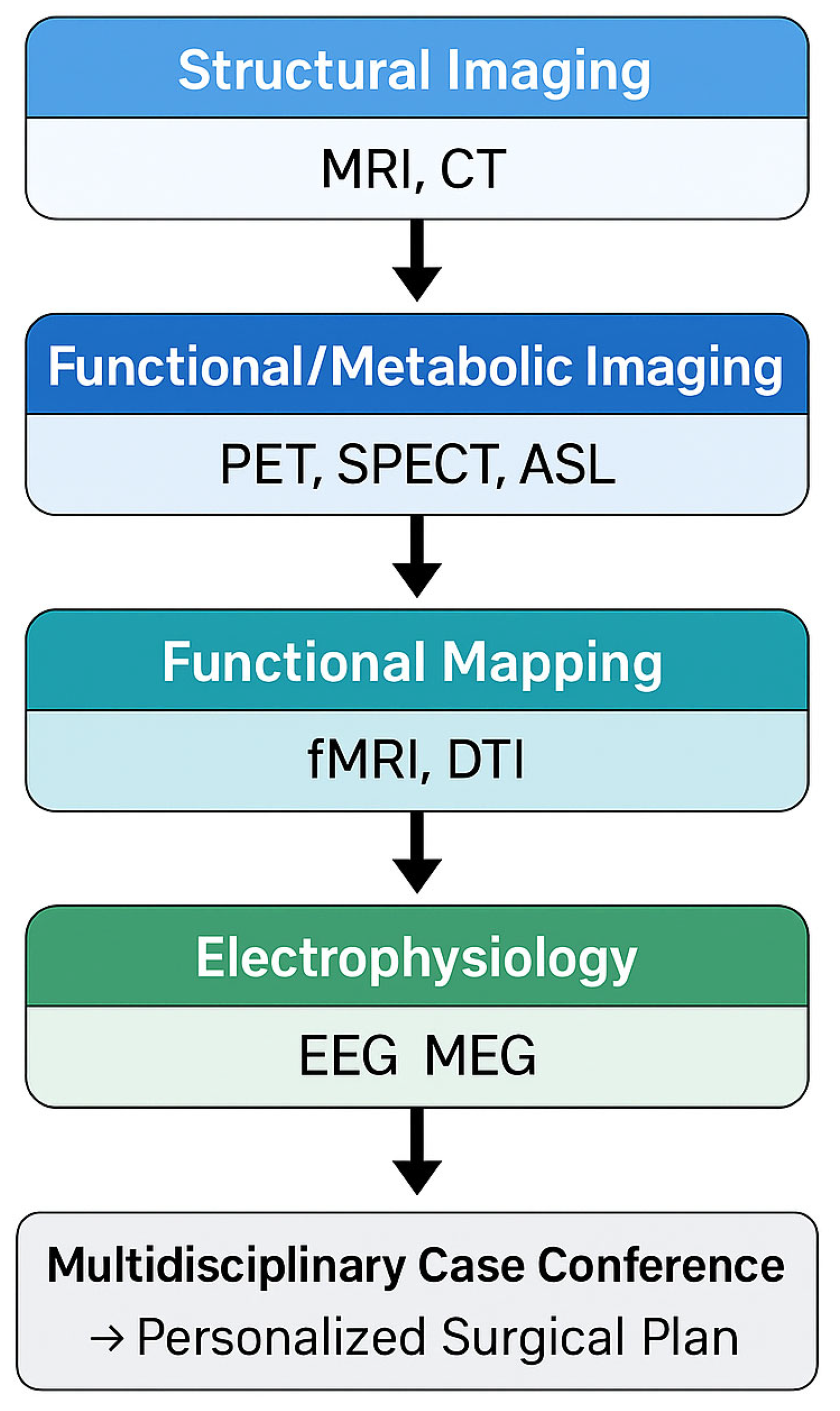 Multimodal Imaging in Epilepsy Surgery for Personalized Neurosurgical ...