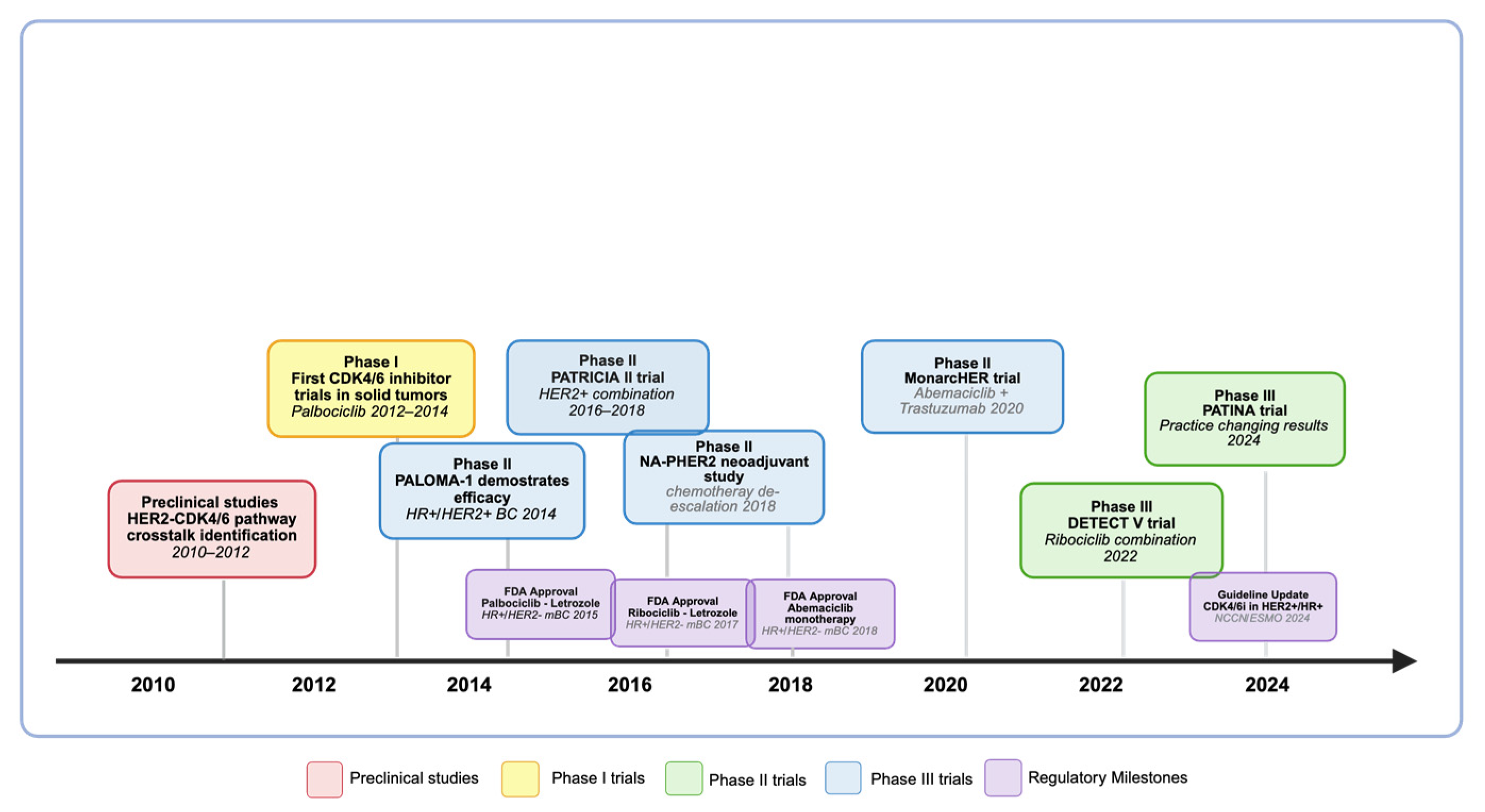 Next Frontier in HER2+/HR+ Breast Cancer: Leveraging Cell Cycle Control ...