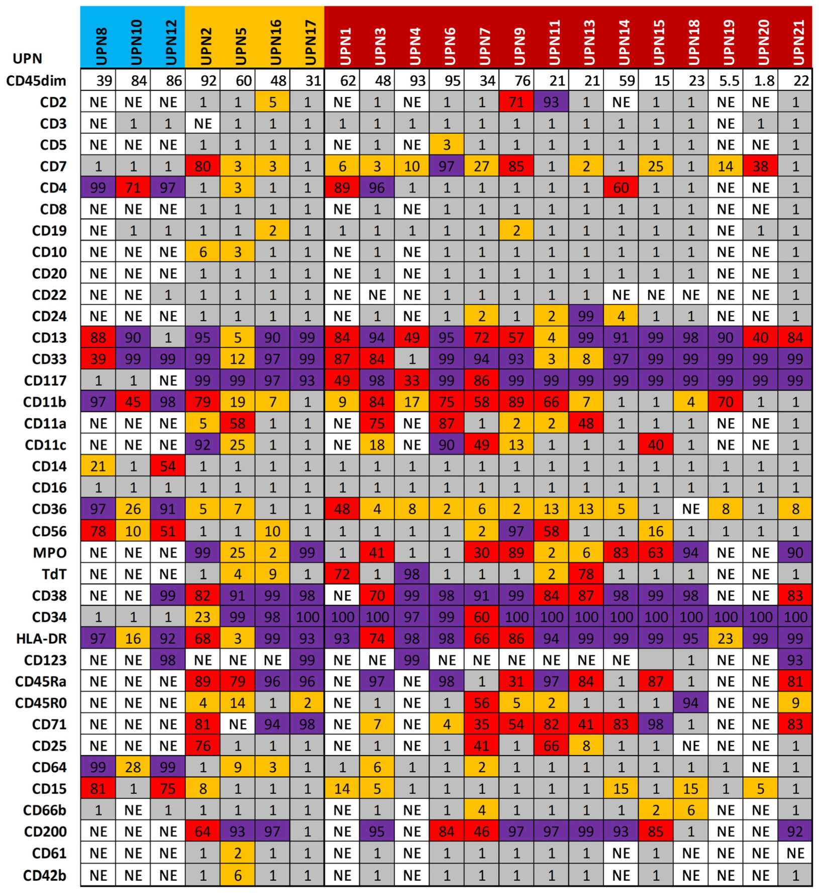 Immunophenotypic Heterogeneity and Clonal Sweep in Acute Myeloid ...