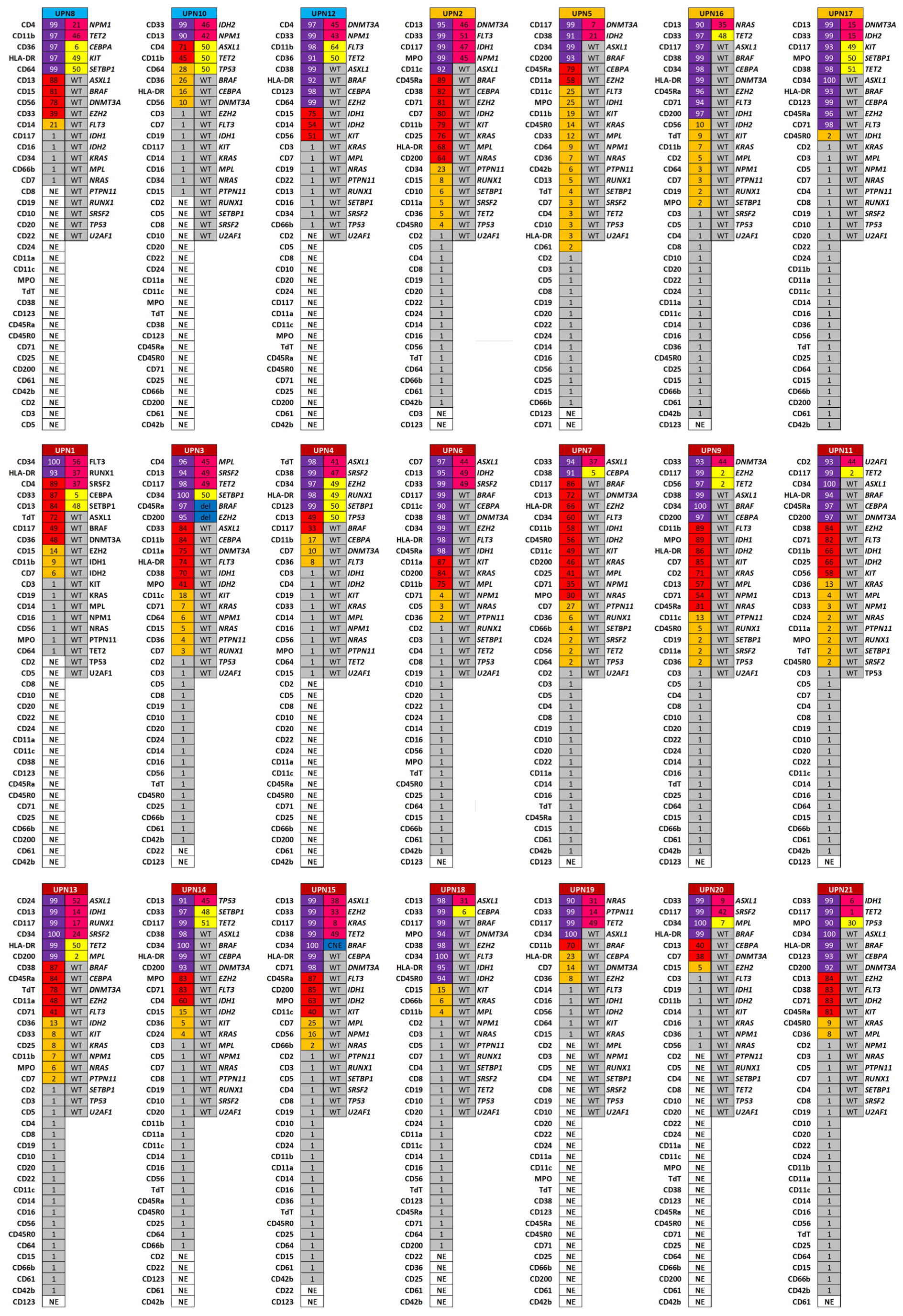 Immunophenotypic Heterogeneity and Clonal Sweep in Acute Myeloid ...