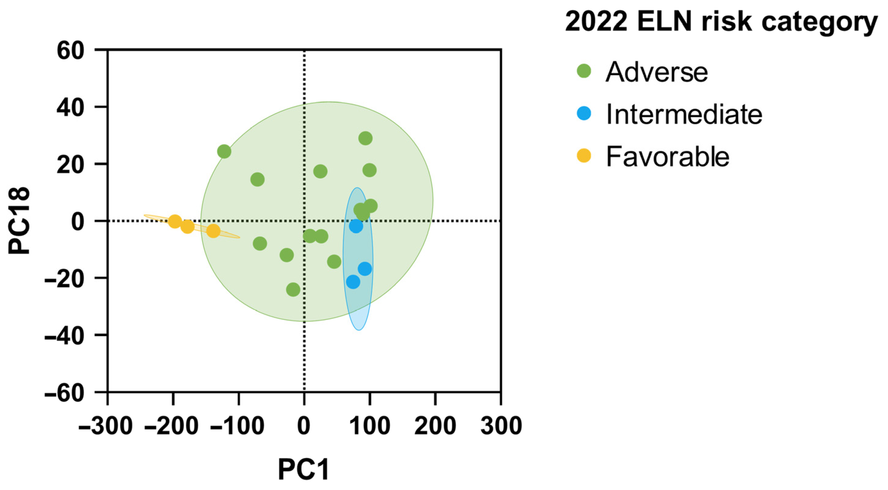 Immunophenotypic Heterogeneity and Clonal Sweep in Acute Myeloid ...