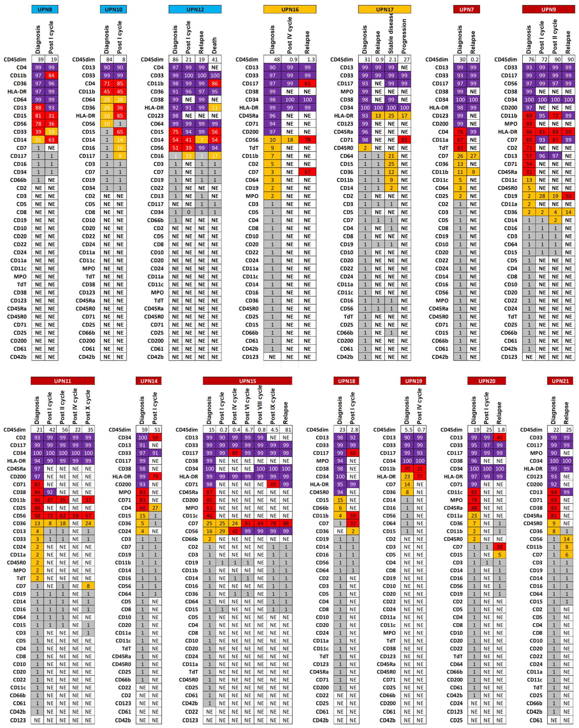 Immunophenotypic Heterogeneity and Clonal Sweep in Acute Myeloid ...
