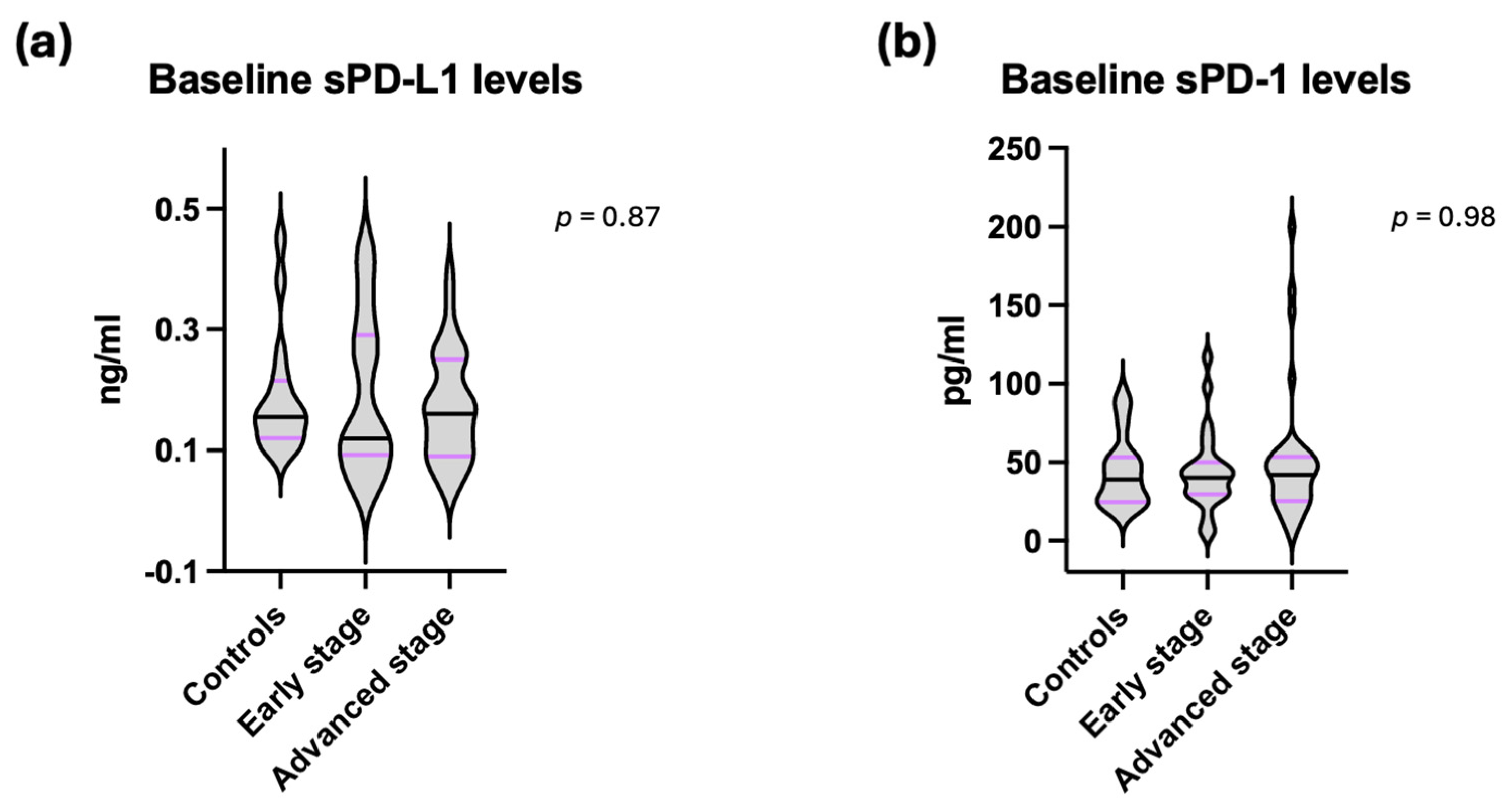 Soluble Isoforms of PD-1 and PD-L1 in Non-Small Cell Lung Cancer ...