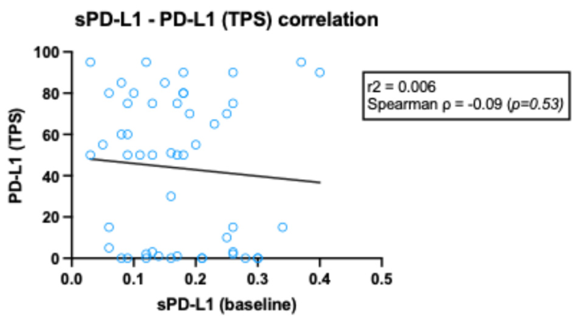 Soluble Isoforms of PD-1 and PD-L1 in Non-Small Cell Lung Cancer ...