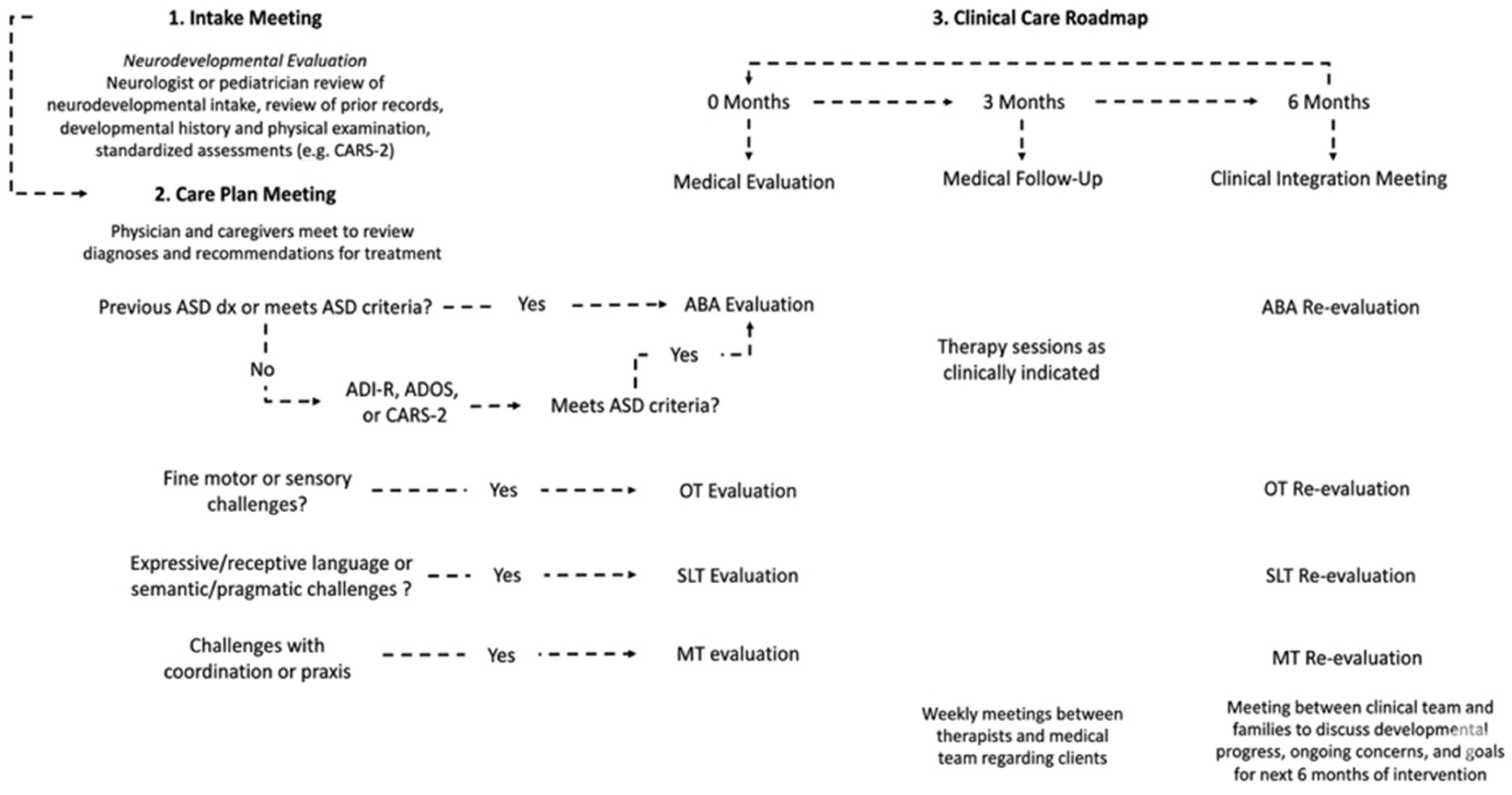 Adaptive Behavior Change in Autism: Outcomes from a Comprehensive ...