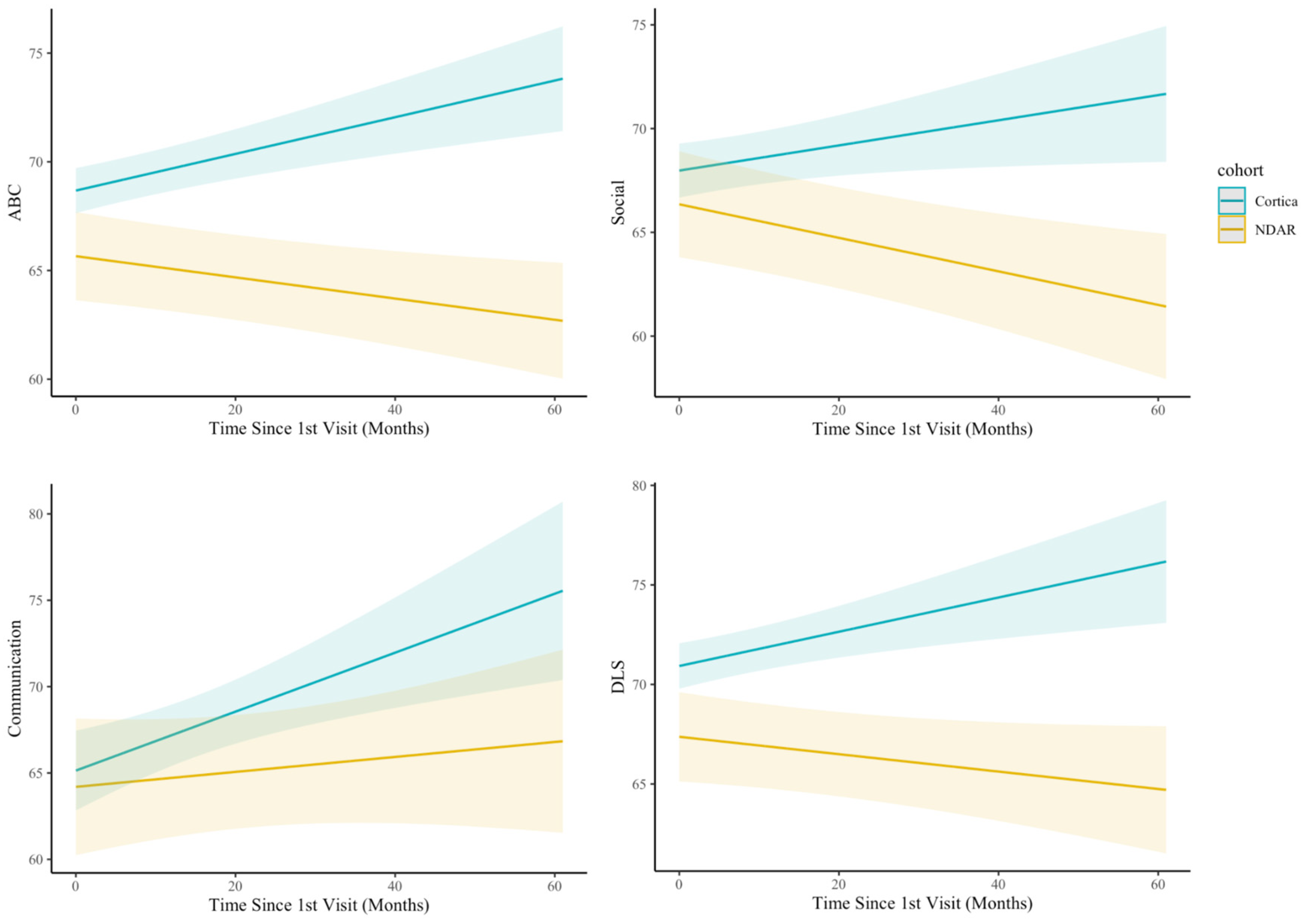 Adaptive Behavior Change in Autism: Outcomes from a Comprehensive ...