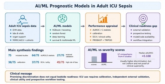 Artificial Intelligence Models for Mortality and Outcome Prediction in ...