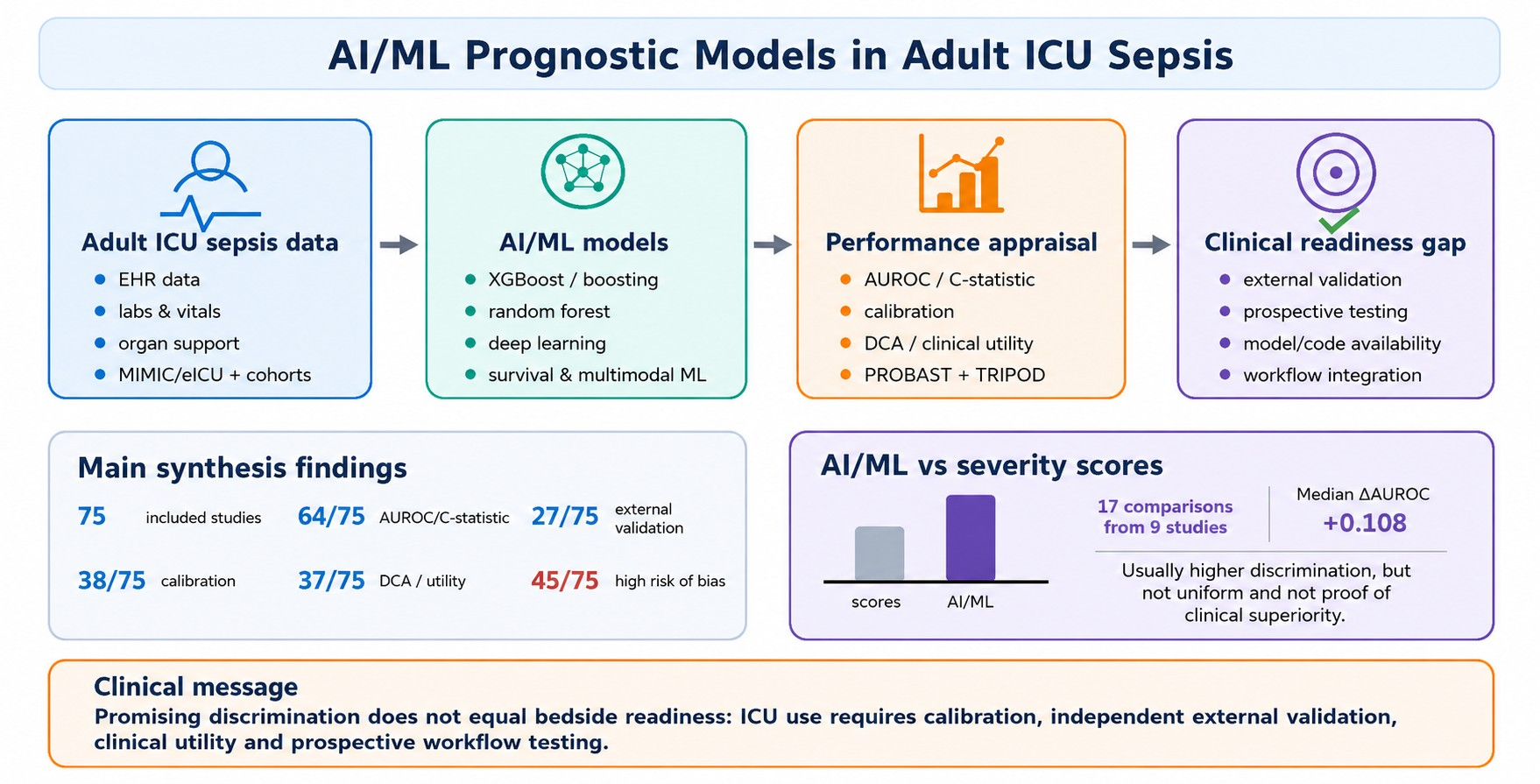 Artificial Intelligence Models for Mortality and Outcome Prediction in ...