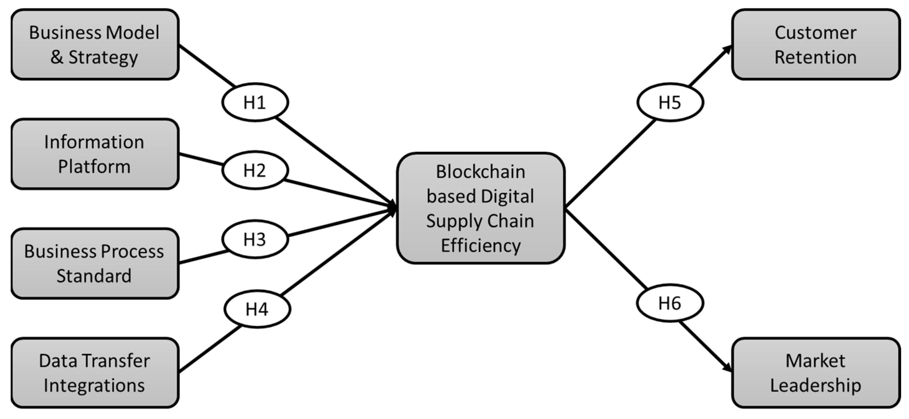 JRFM Free Full Text Blockchain Augmented Digital Supply Chain 