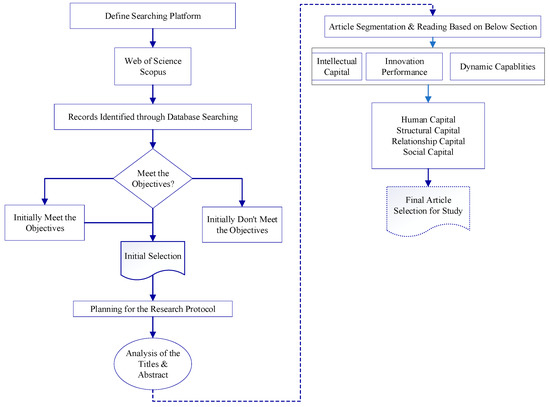 A Multidimensional View of Intellectual Capital and Dynamic Innovative ...