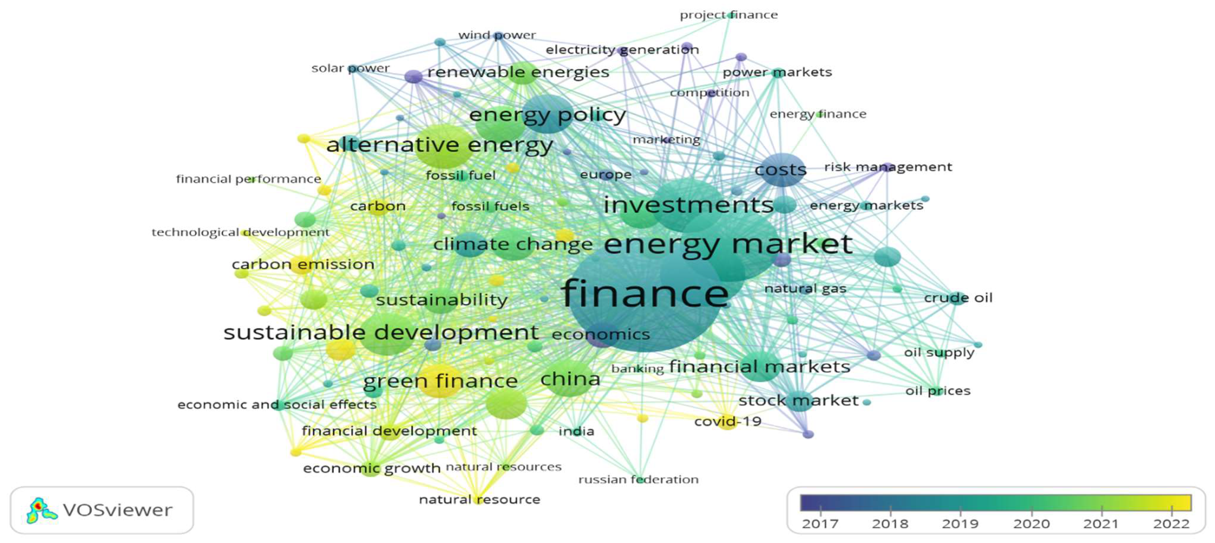 Unveiling Energy Finance Market: A Bibliometric and Content Analysis