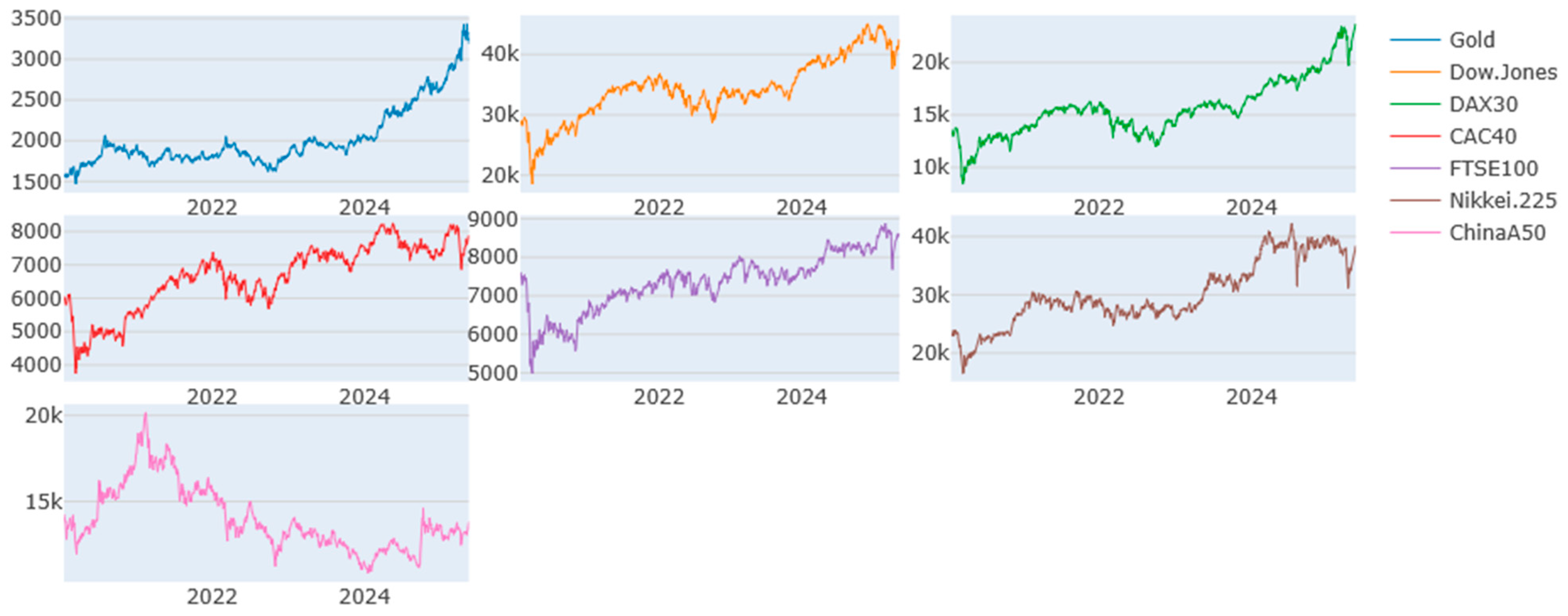 Investigating the Dynamic Connection Between Gold and Stock Markets During  Crises