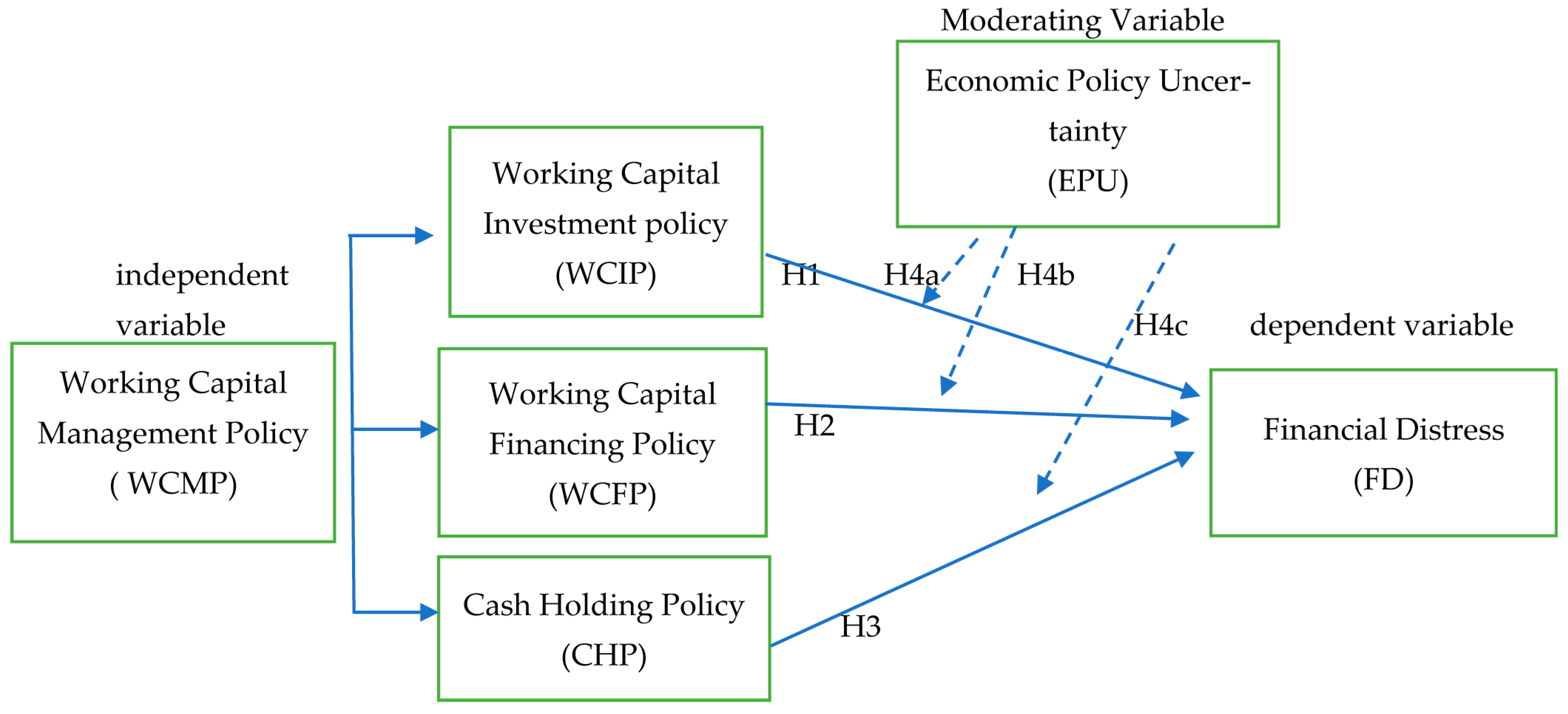 The Moderating Effect of Economic Policy Uncertainty on the ...