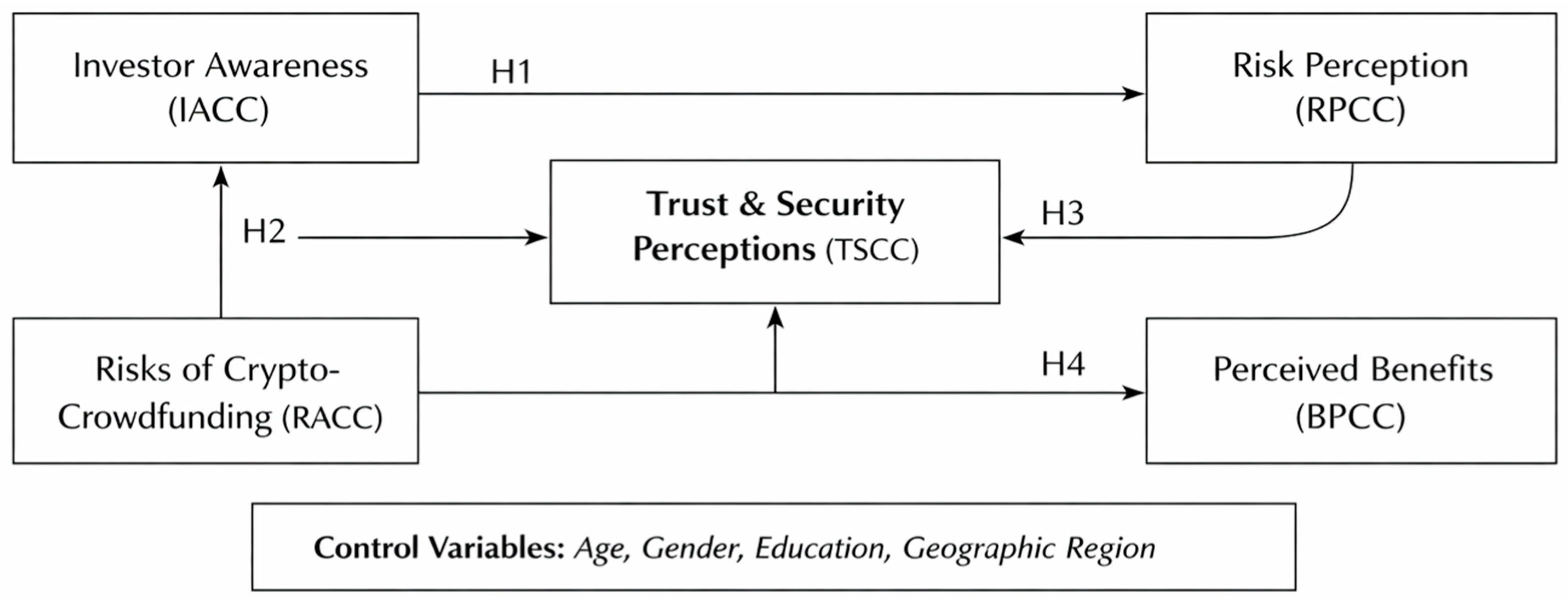 Risk Perception, Trust, and Investor Awareness in Crypto-Crowdfunding ...
