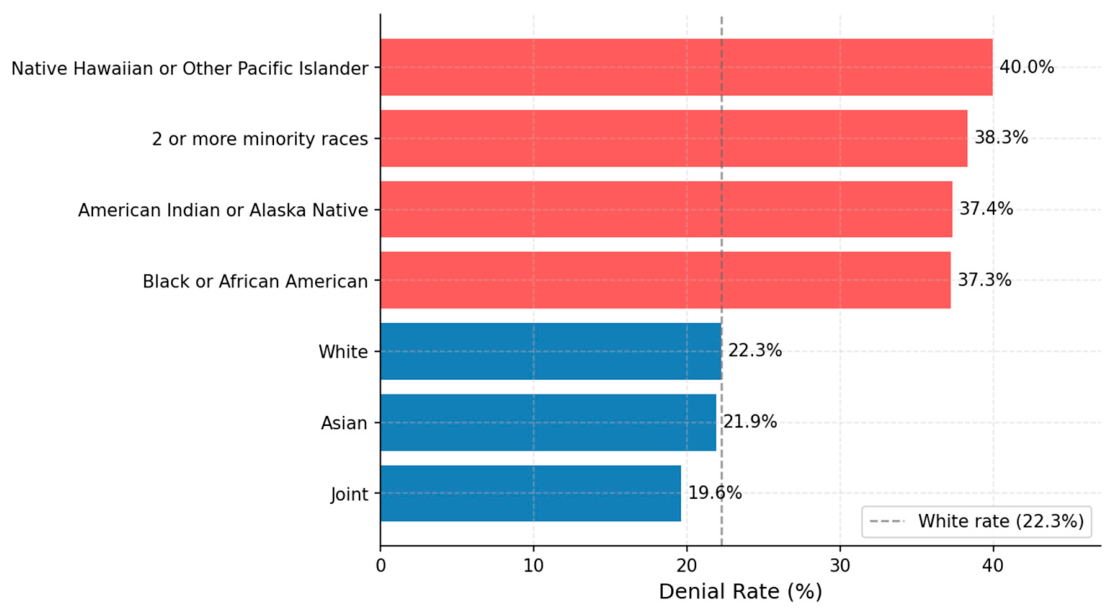 The Fairness Illusion? A Cross-Dataset Audit of Accuracy and ...