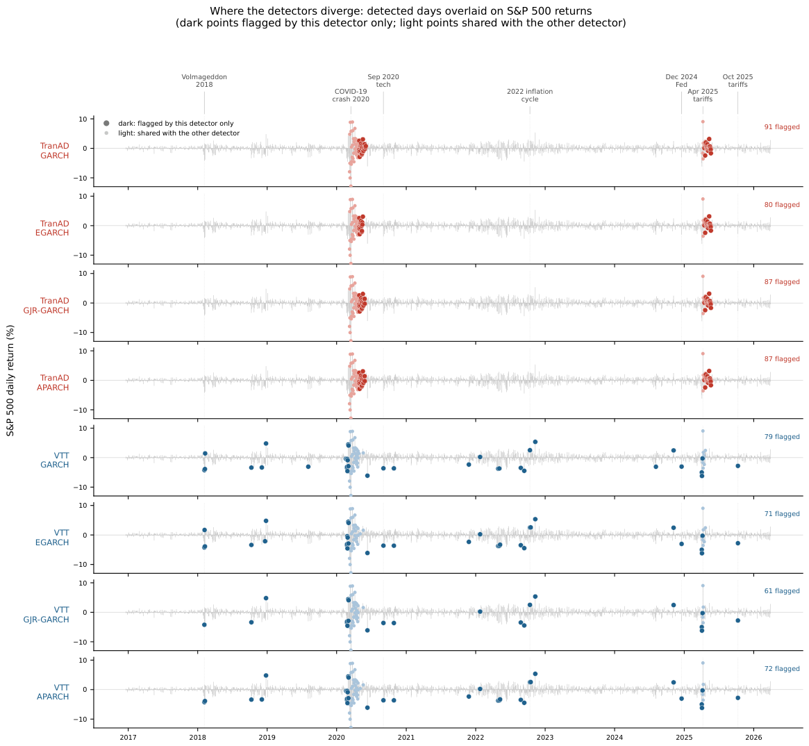 Volatility Specification and Deep Learning Anomaly Detection ...