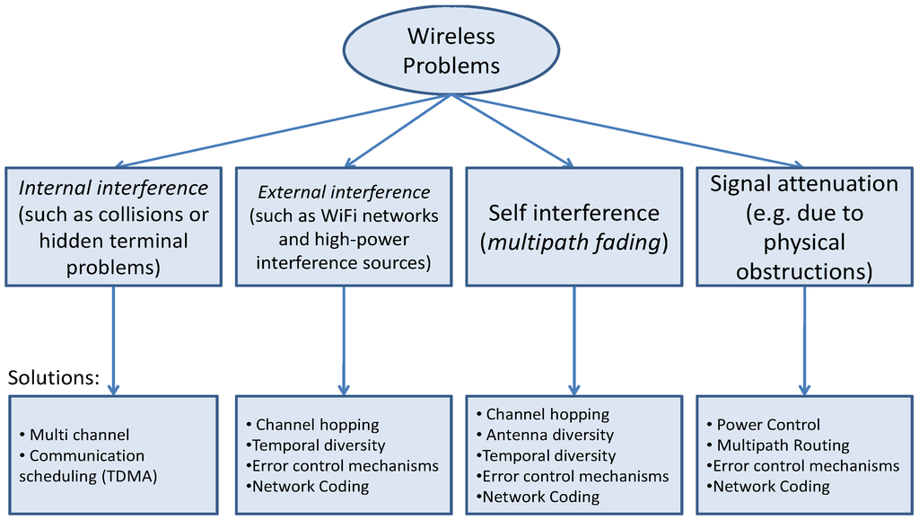 WirelessHART Radio Communication Standard, Wireless Field Instruments and  Long-range Wireless Data Links