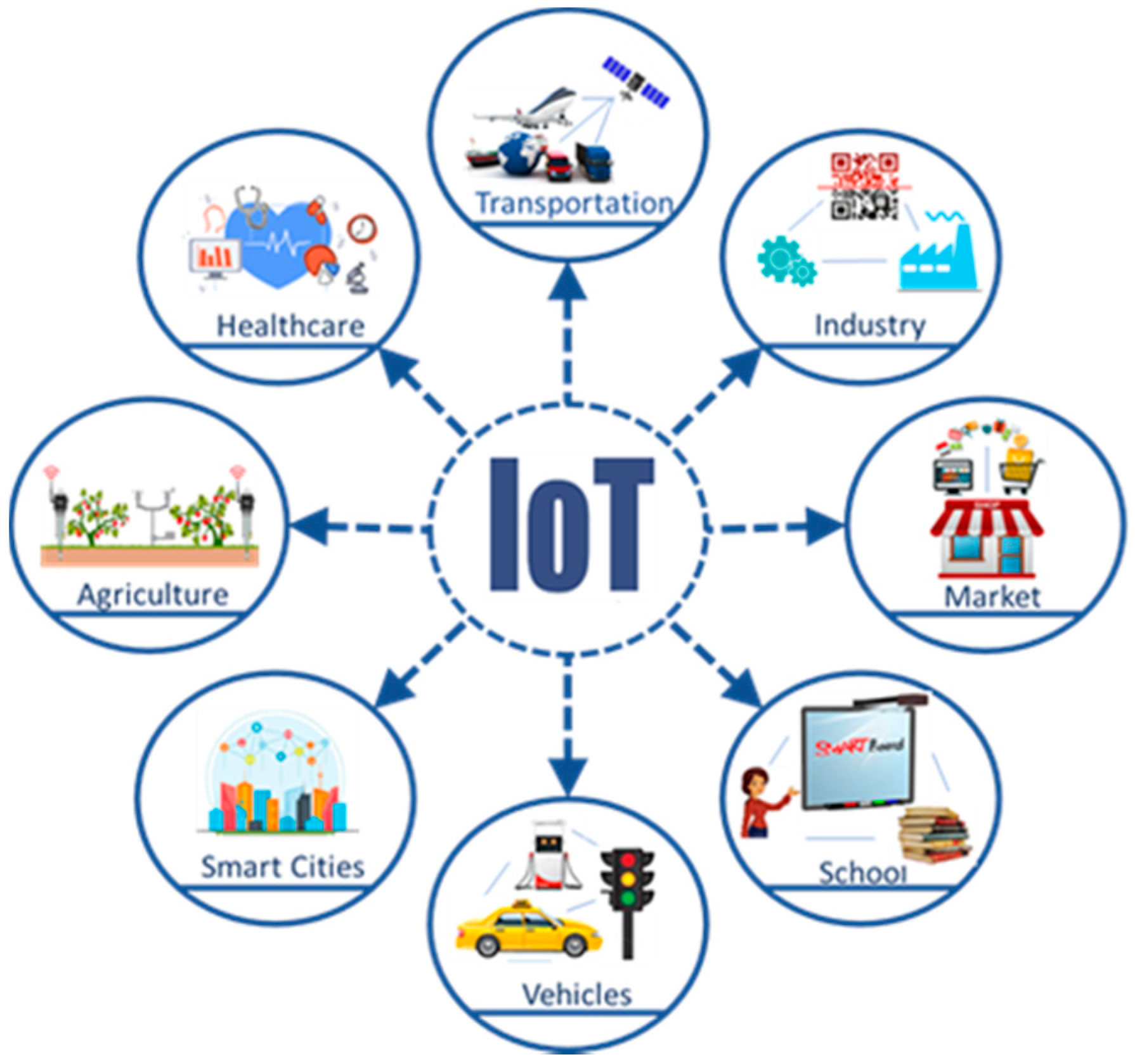 JSAN | Free Full-Text | IoT-Based Solid Waste Management Solutions: A Survey