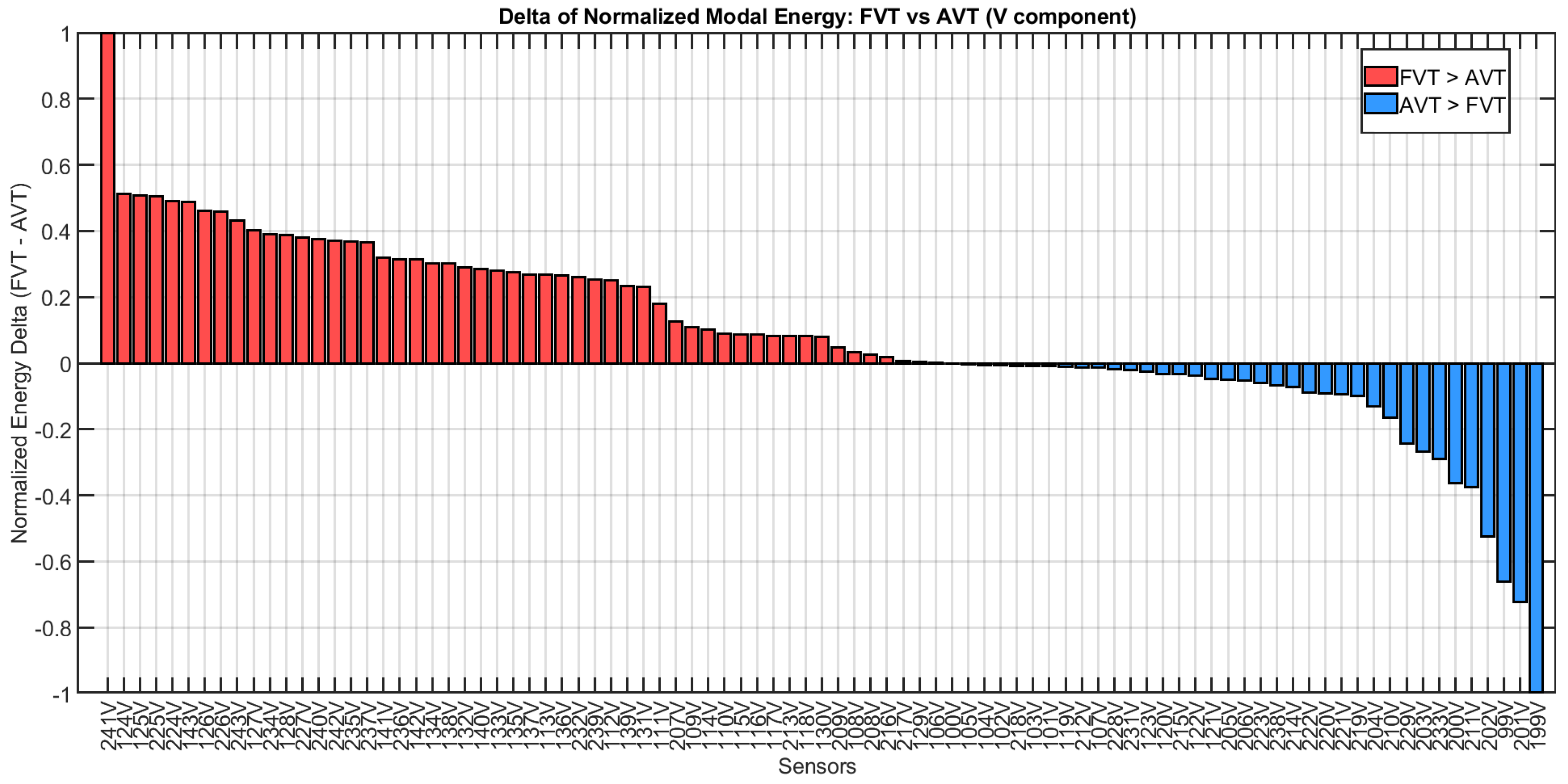 Avt Xplot A Hybrid AVT-FVT Approach for Sensor Optimization in Structural Health ...
