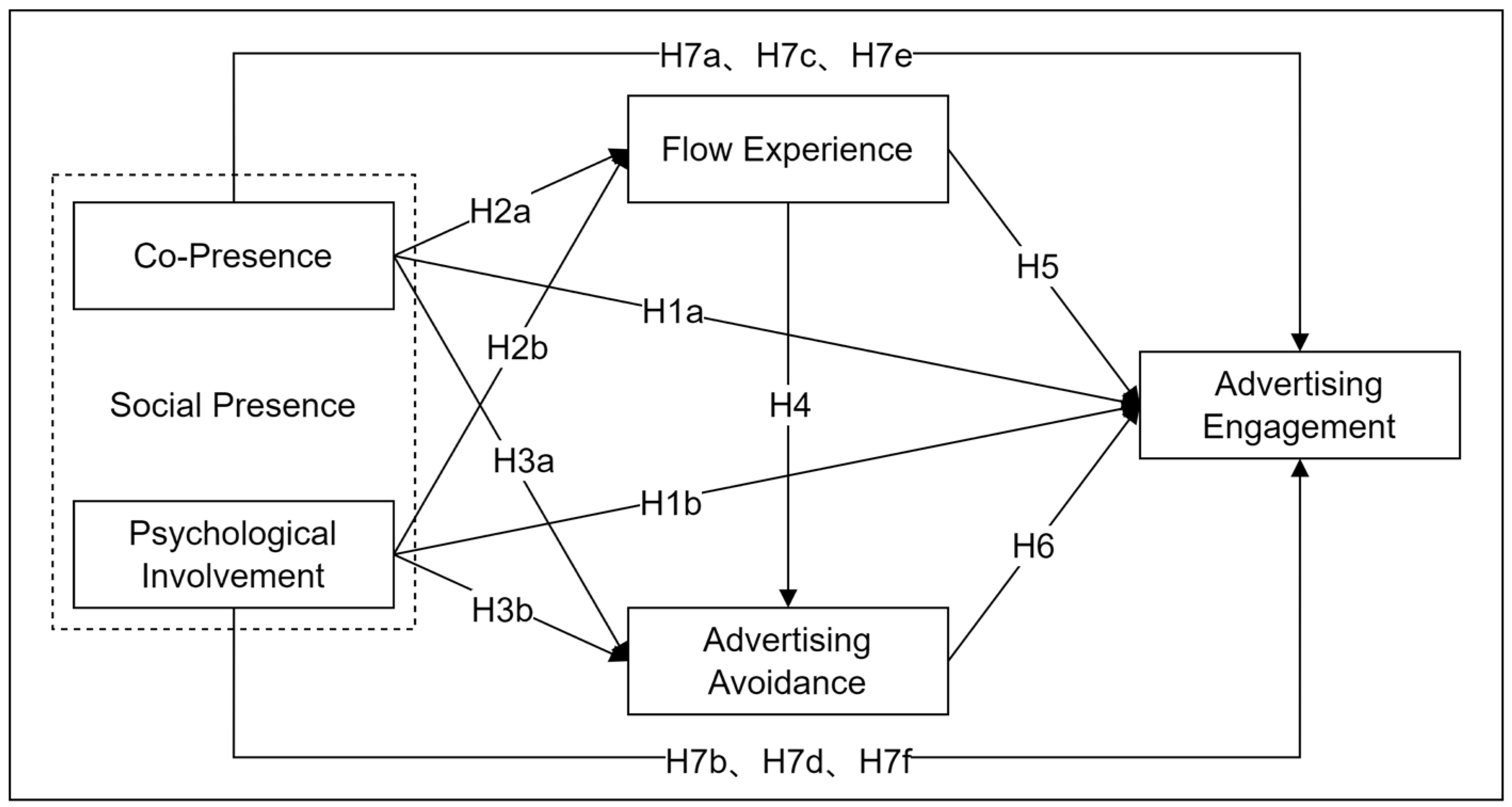 JTAER Free Full Text How Social Presence Influences Engagement