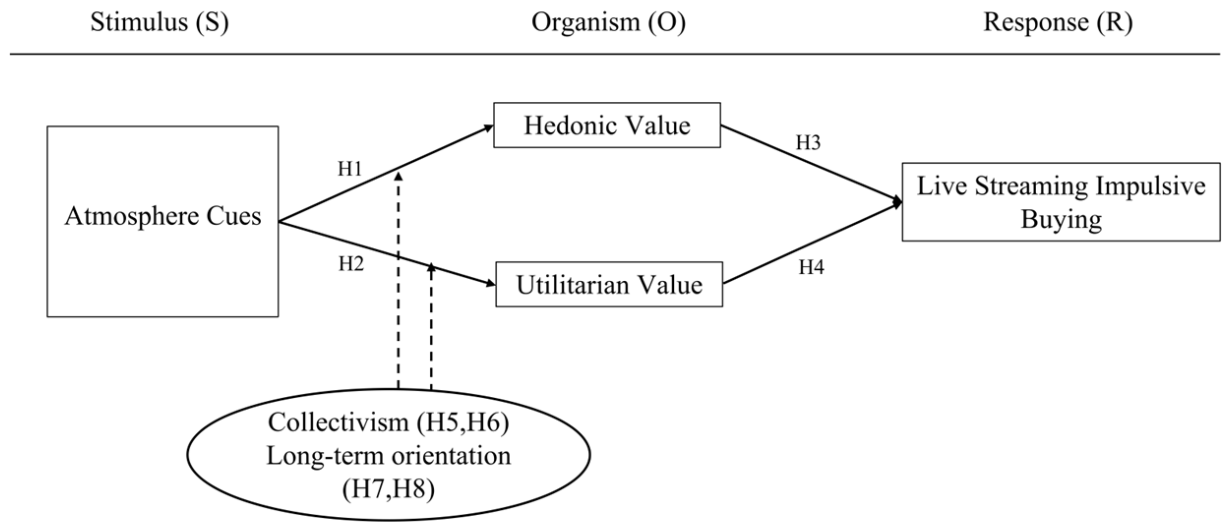 Consumer and Cultural Values Affecting Live Streaming Impulse Buying ...