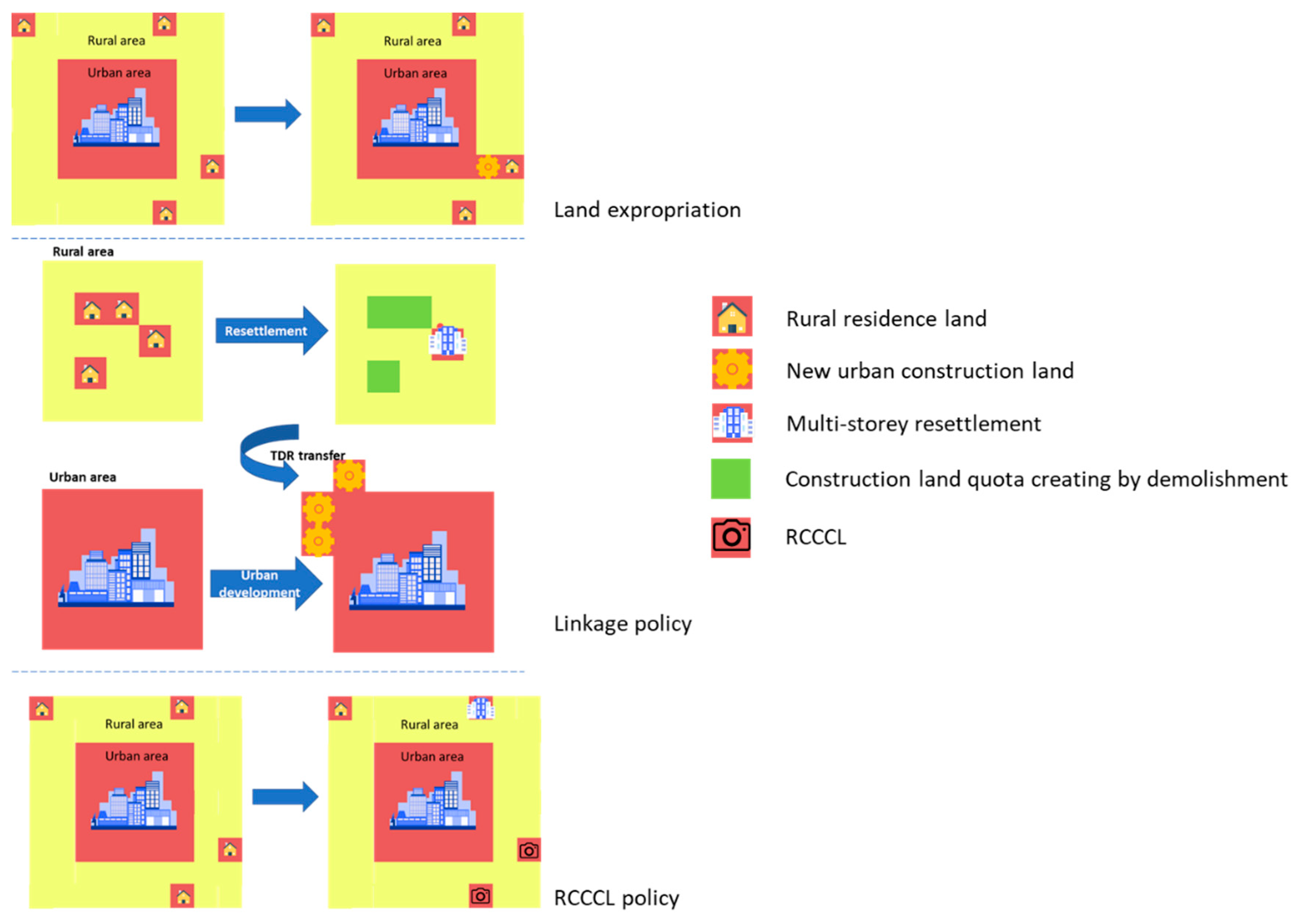 land-free-full-text-restructuring-the-state-policy-transition-of