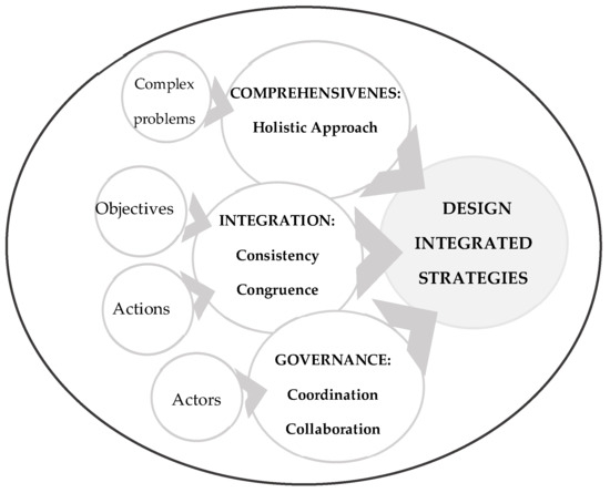 Land | Free Full-Text | Integrality in the Design of Urban Development ...