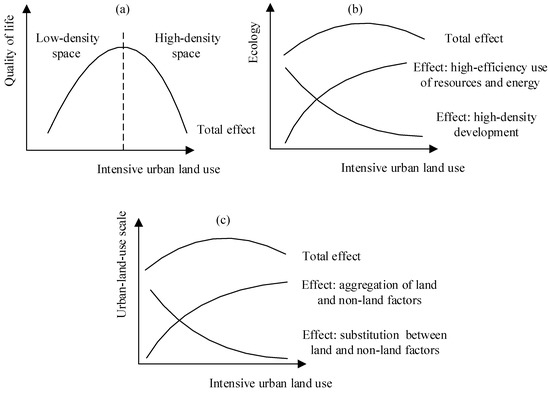 Verifying the Synthesized Effects of Intensive Urban Land Use on ...