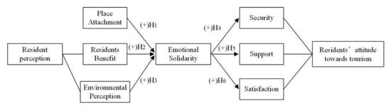 Land | Free Full-Text | The Effects of Place Attachment and Emotional ...