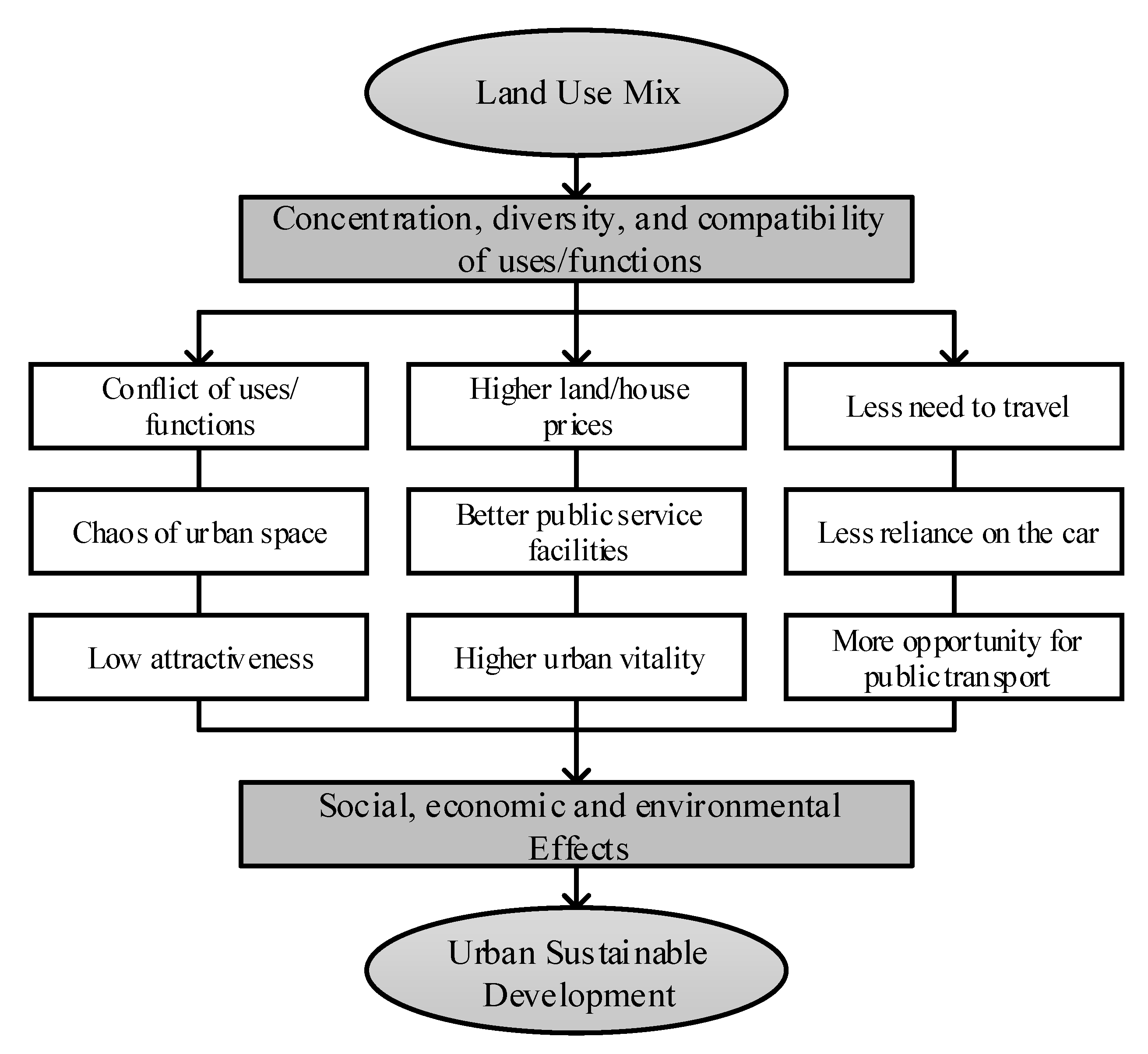 Land Free Full Text The Rise And Fall Of Land Use Mix Review And 