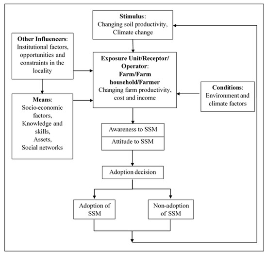 Land | Free Full-Text | Impact of Social, Institutional and ...