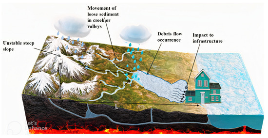 Assessment of Physical Vulnerability and Uncertainties for Debris Flow ...