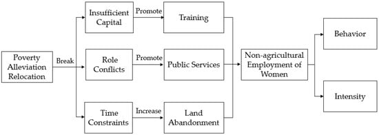 Land | Free Full-Text | How Does Poverty Alleviation Relocation Affect ...