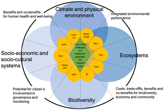 Land | Free Full-Text | Planning for Just Cities with Nature-Based ...