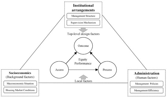 Inequity in Housing Welfare: Assessing the Inter-City Performance of ...