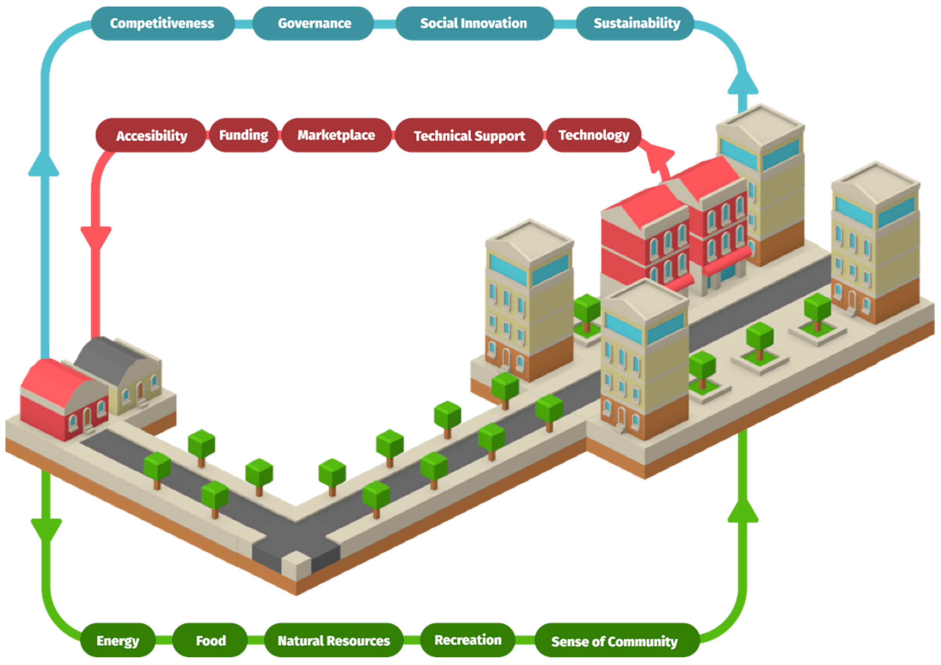 Land Free Full Text Connecting The Smart Village A Switch Towards 