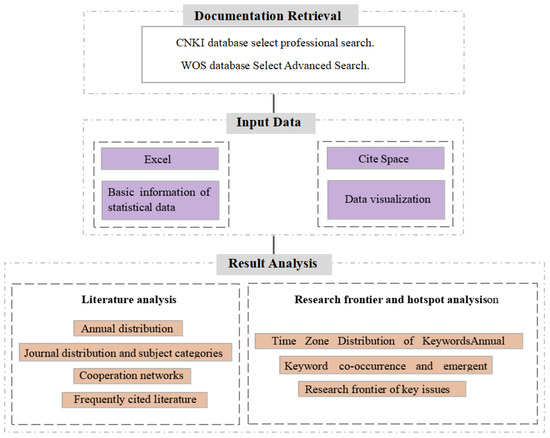 Land | Free Full-Text | Research Progress and Hotspot Analysis of Urban ...