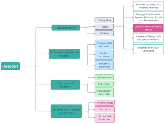 Model Driven Approach for Efficient Flood Disaster Management with Meta ...
