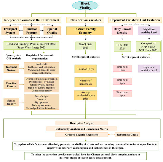 Land | Free Full-Text | Impacts of Built Environment on Urban Vitality ...