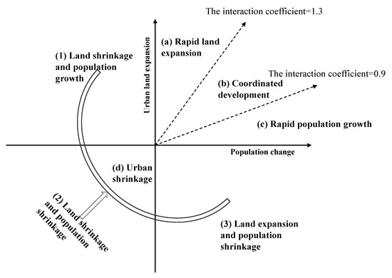 Spatial Interaction and Driving Factors between Urban Land Expansion ...