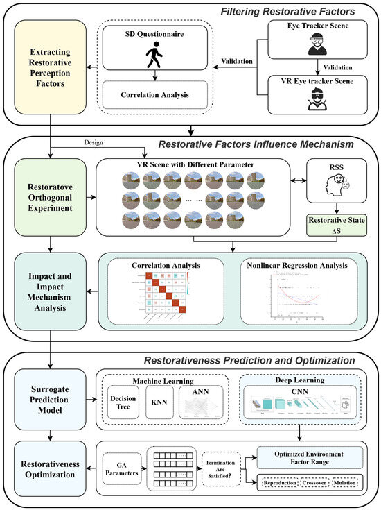 Land | Free Full-Text | Predicting and Optimizing Restorativeness in ...