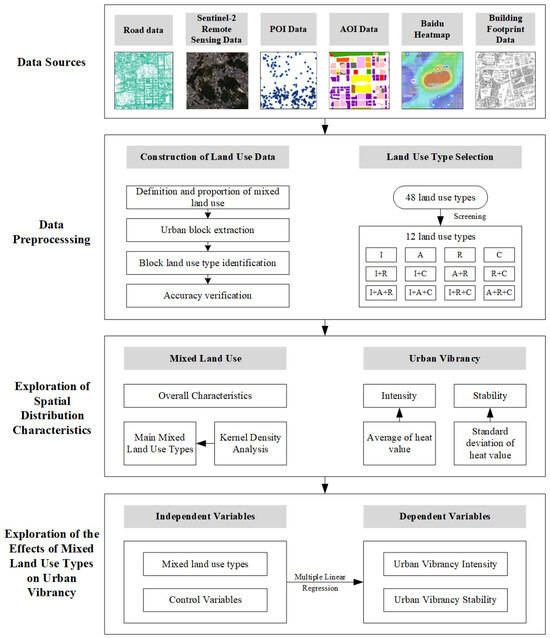 Differences in Urban Vibrancy Enhancement among Different Mixed Land