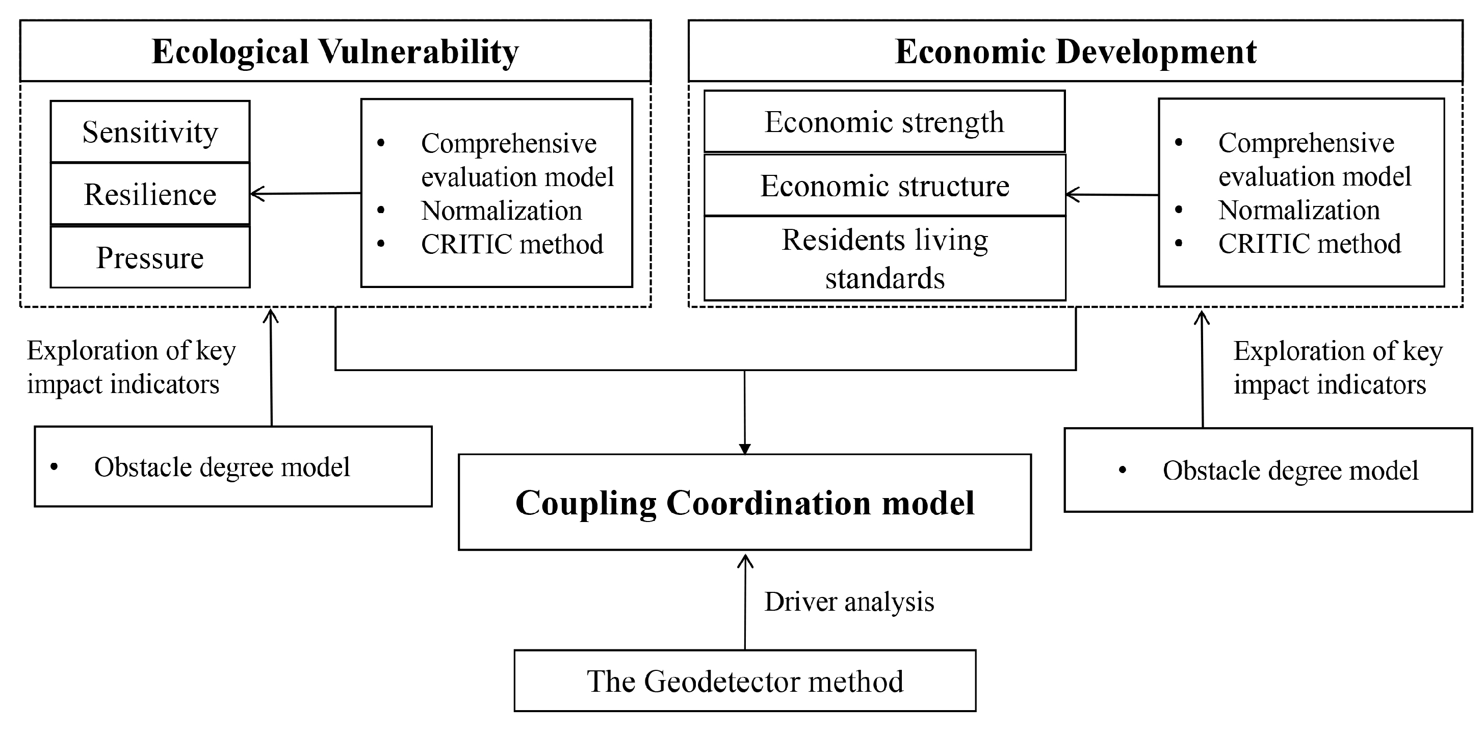 Coupling Coordination Relationships Between Ecosystems and Economic ...