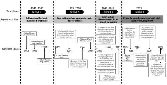China’s Urban Regeneration Evolution from 1949 to 2022: From the ...