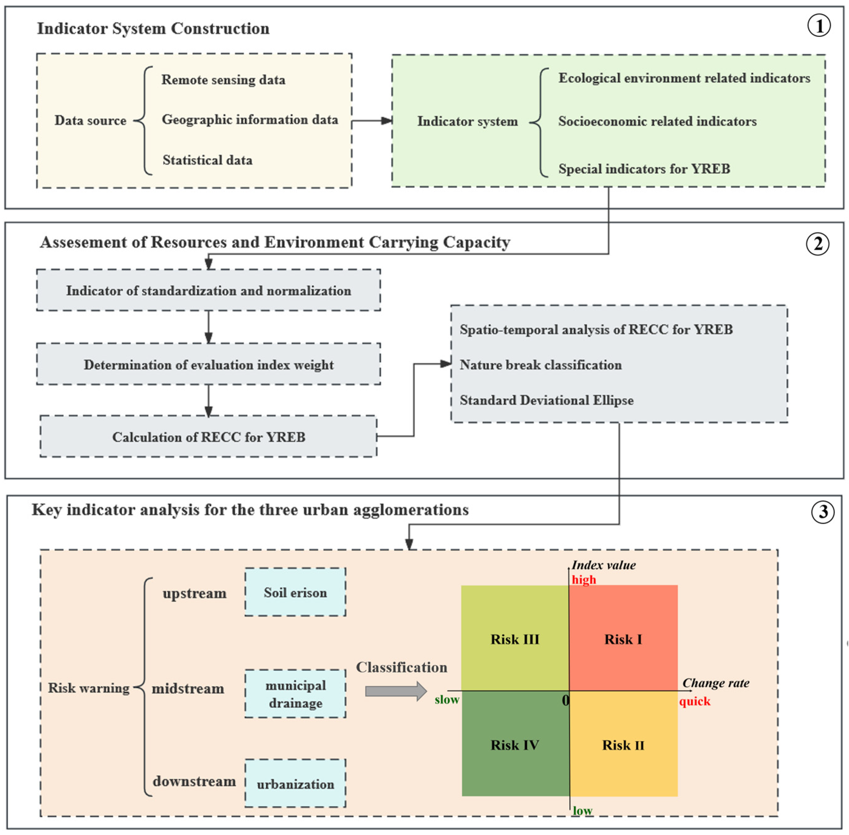 A Comprehensive Framework for Monitoring and Providing Early Warning of