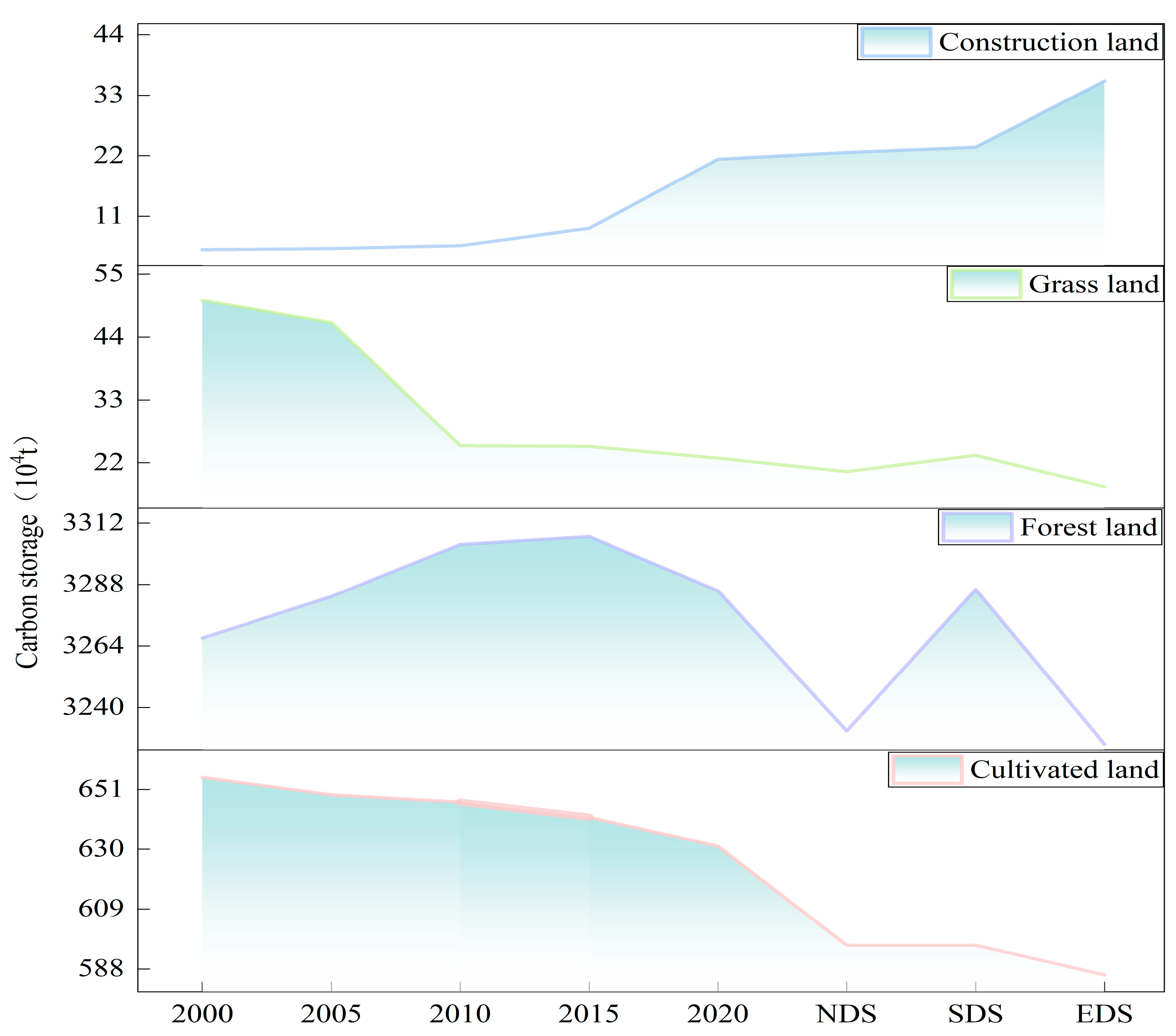 Regional Carbon Storage Dynamics Driven by Tea Plantation Expansion ...