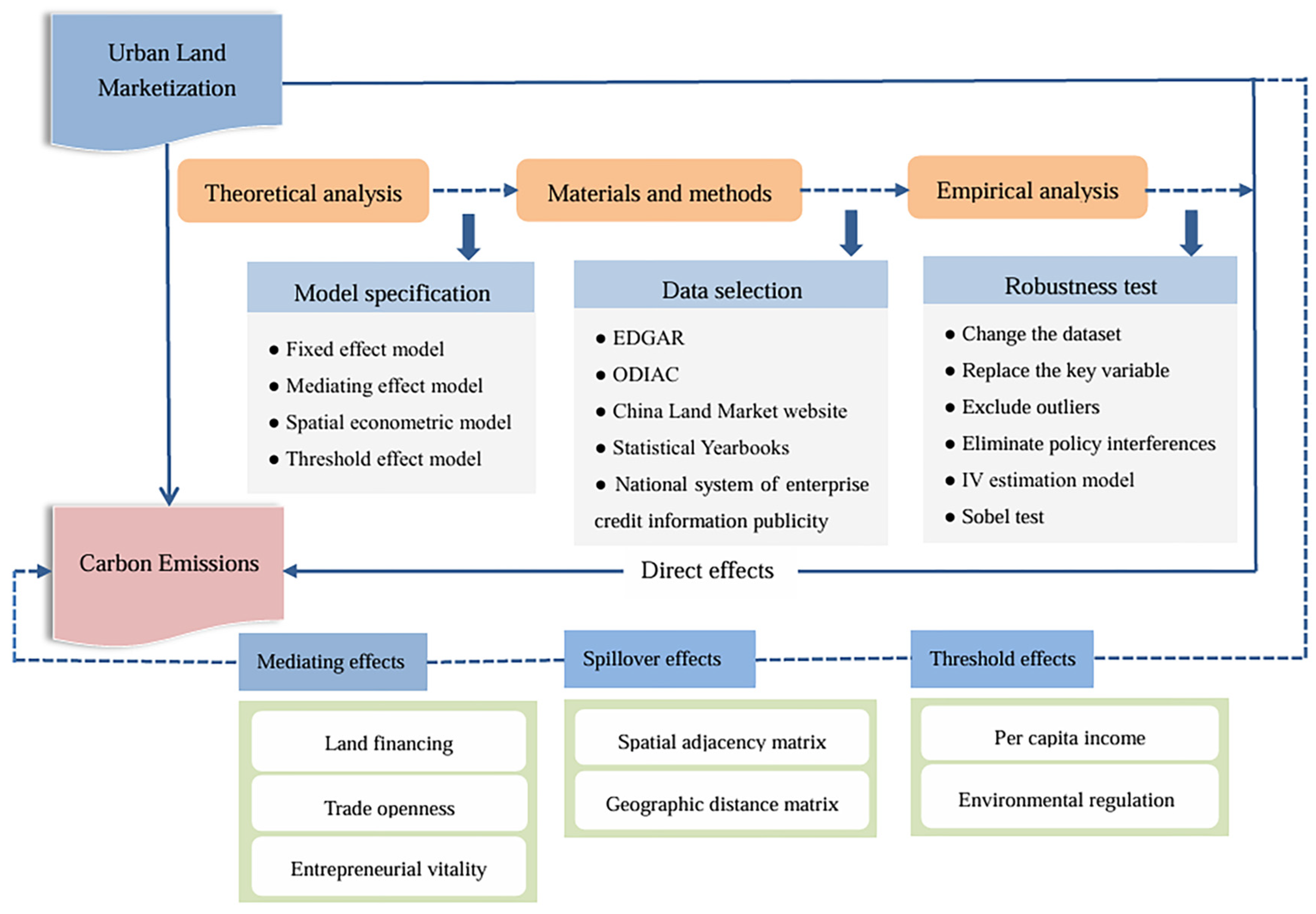 Promoting or Inhibiting? The Impact of Urban Land Marketization on ...