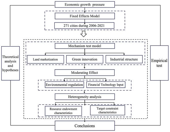 The Nonlinear Impact of Economic Growth Pressure on Urban The Nonlinear Impact of Economic Growth Pressure on Urban