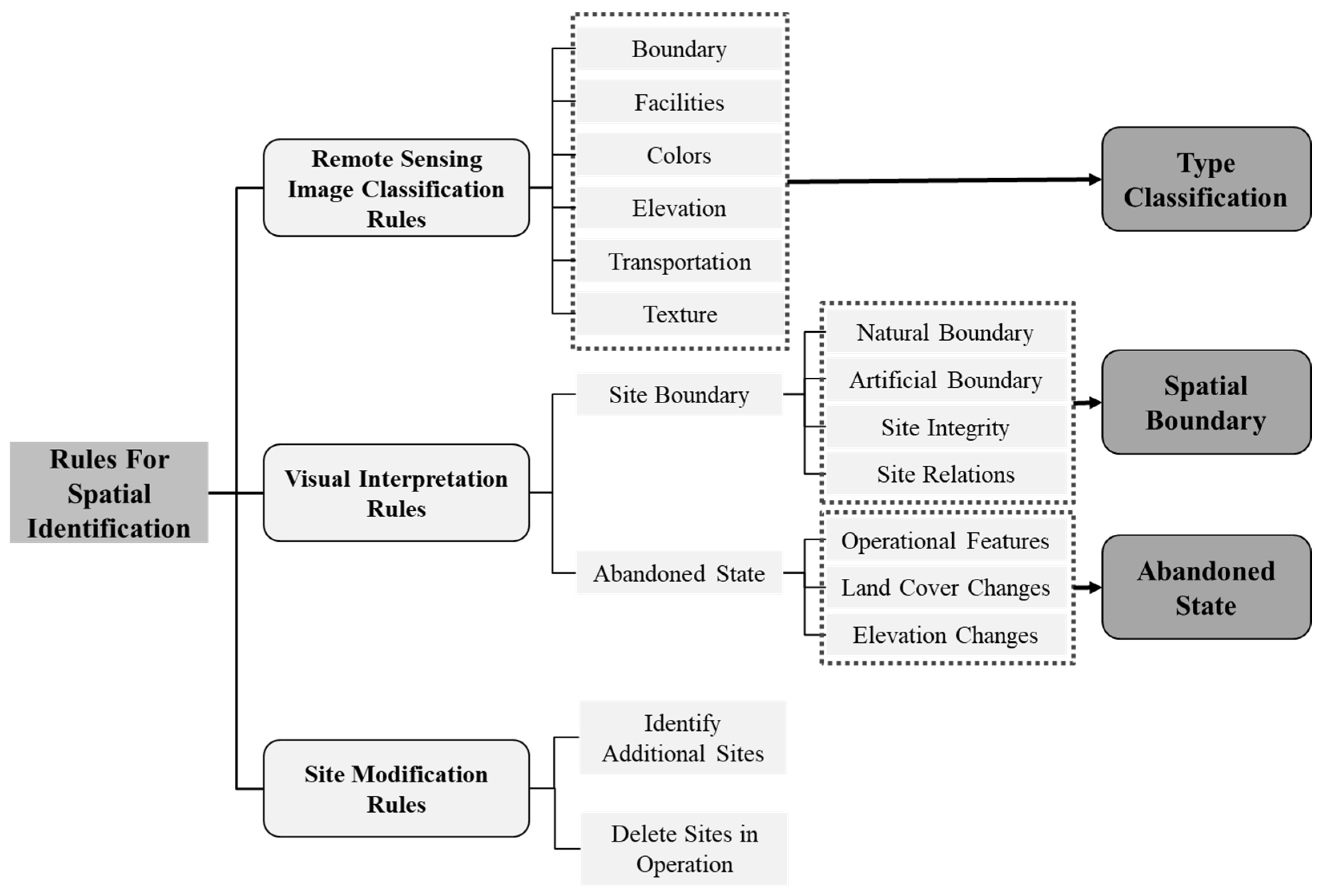 Target Classification Modification Method for Spatial Identification Target Classification Modification Method for Spatial Identification